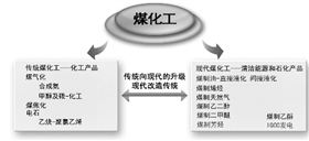 煤化工行業(yè)正在經(jīng)歷向現(xiàn)在先進技術水平邁進的道路中20160602