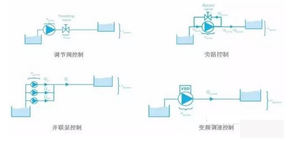 泵控制流量的方式有哪些？