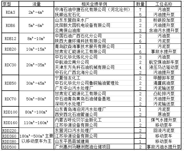 羅德公司凸輪轉子泵部分應用業(yè)績