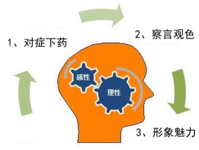 轉(zhuǎn)子泵銷(xiāo)售人員具備的基本素質(zhì)