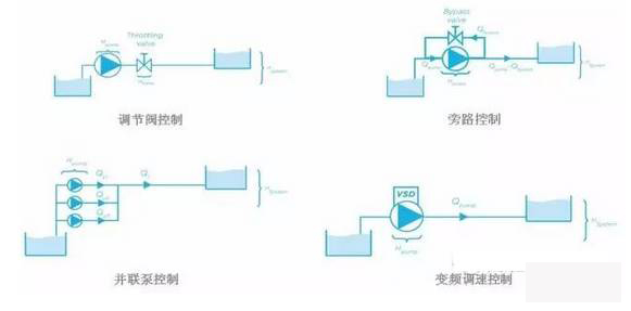 泵控制流量的方式有哪些？