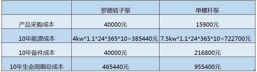 豬糞污水自吸轉(zhuǎn)子泵10年使用成本是螺桿泵40%