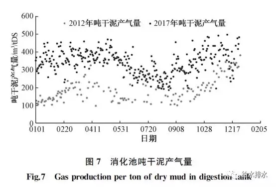 消化池噸干泥產(chǎn)氣量